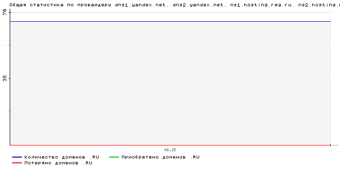 ���������� �� ���������� dns1.yandex.net. dns2.yandex.net. ns1.hosting.reg.ru. ns2.hosting.reg.ru.